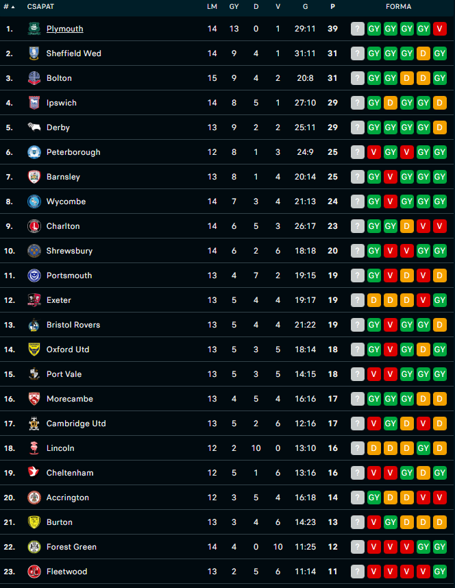 League One tabella