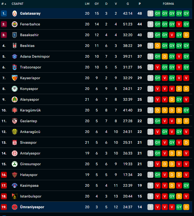 Török Super Lig tabella