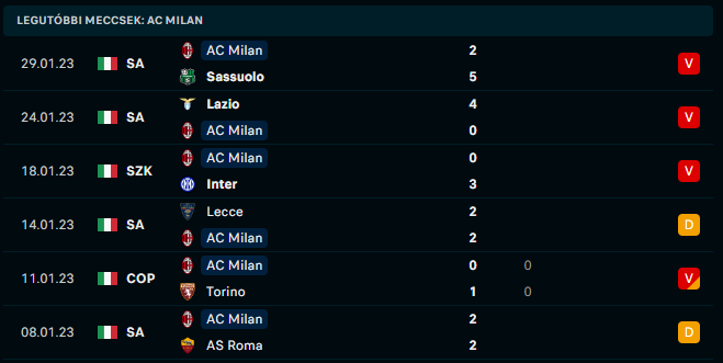 Milan 6 meccse nem tudott nyerni